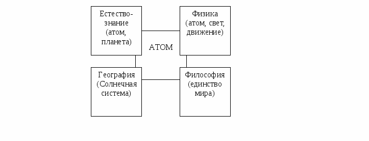 Методические рекомендации по химии 8-9 класс Методы и формы проблемно-интегративного обучения химии