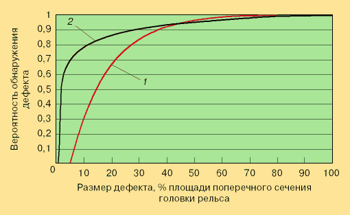 Ультразвуковая дефектоскопия пути и физические основы акустики