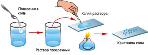 Краткосрочный план урока по химии на тему:Практическая работа№2 Очистка загрязненной поваренной соли