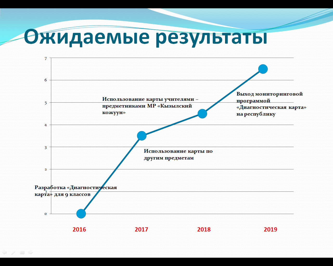 ИСПОЛЬЗОВАНИЕ МОНИТОРИНГОВОЙ ПРОГРАММЫ Диагностическая карта