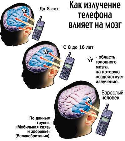 ПроектТема: Влияние сотовых телефонов на память обучающихся Борского государственного техникума.