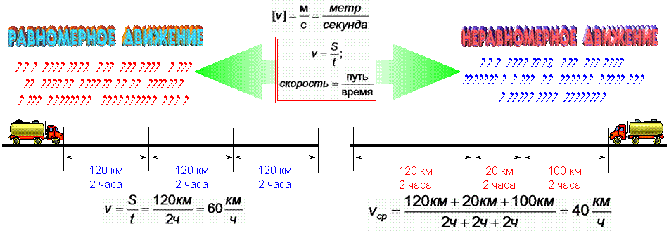 Урок по физике на тему Равномерное и неравномерно движение. Скорость. Единицы скорости (7 класс)