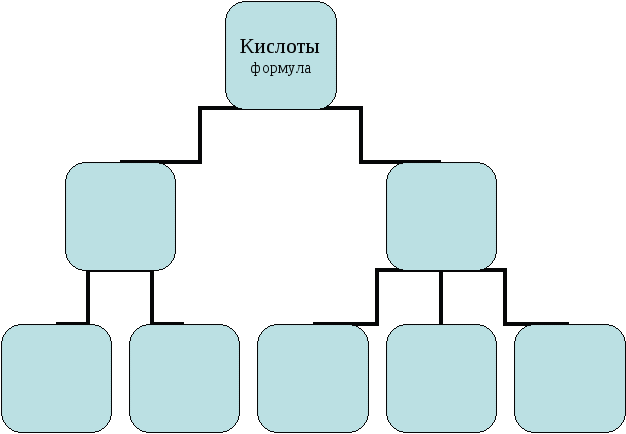 Урок химии в 8 классе : Кислоты