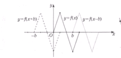 Разработка урока на тему Построение графиков тригонометрических функций