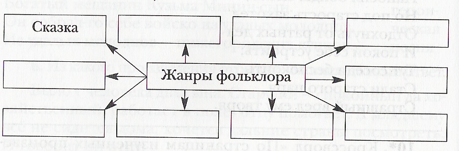 Вспомни произведения фольклора заполните схему