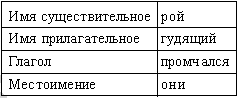 Урок по русскому языку Части речи (3 класс)