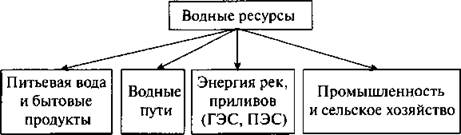 Водные богатства схема 4 класс