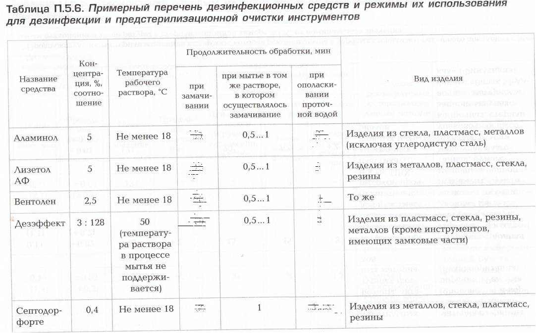 Комплект контрольно-оценочных средств по учебной дисциплине ОП. 03 Санитария и гигиена