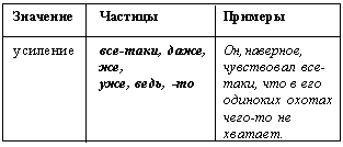 Конспект урока в 7 классе. Модальные частицы