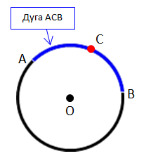 Конспект проекта по математике :Окружность и круг - это одна и та же фигура или нет?