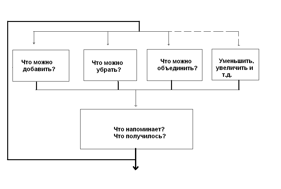 Проектная деятельность как метод развития творческих способностей учащихся в системе дополнительного образования