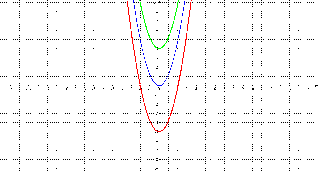 Y=ax2+n және y=a(x-m)2 функцияларының графиктері