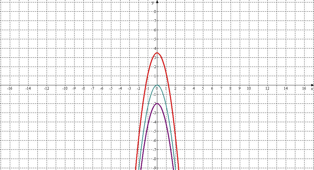 Y=ax2+n және y=a(x-m)2 функцияларының графиктері