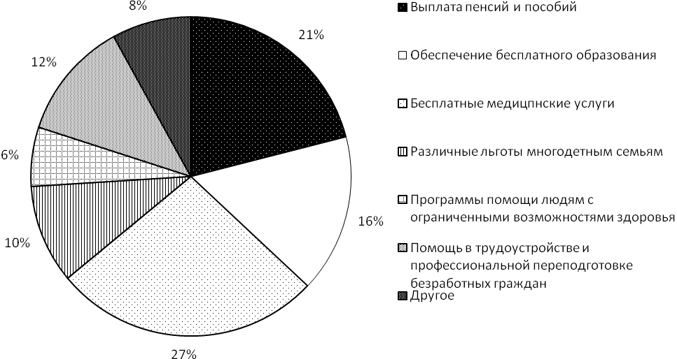 Тест по обществознанию Роль государства в экономике. Бюджет