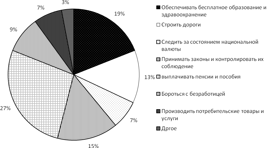 Тест по обществознанию Роль государства в экономике. Бюджет