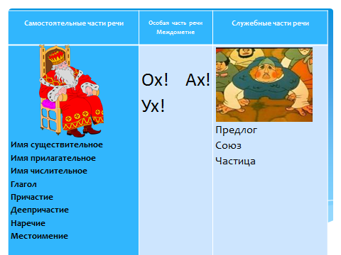 Урок по русскому языку на тему Самостоятельные и служебные части речи (5 класс)