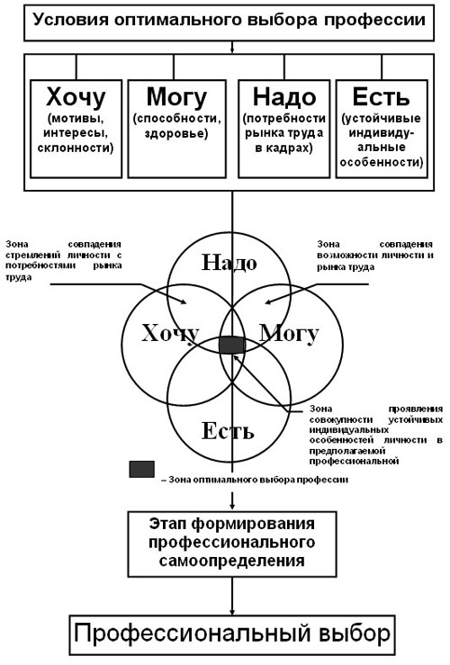 Конспект по технологии Прфессиональное самоопределение