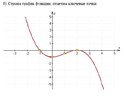 Методическая разработка теоретического занятия по учебной дисциплине Математика на тему Построение графиков функций с применением производной