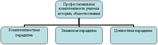 Формирование профессиональной компетентности учителя истории и обществознания