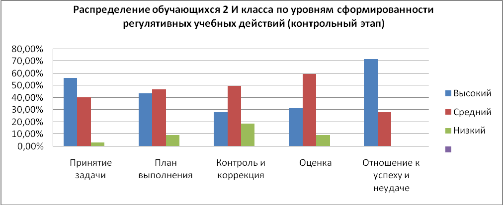 «ФОРМИРОВАНИЕ РЕГУЛЯТИВНЫХ УНИВЕРСАЛЬНЫХ УЧЕБНЫХ ДЕЙСТВИЙ ОБУЧАЮЩИХСЯ МЛАДШИХ КЛАССОВ ЧЕРЕЗ ТЕХНОЛОГИИ РАЗВИТИЯ КРИТИЧЕСКОГО МЫШЛЕНИЯ»