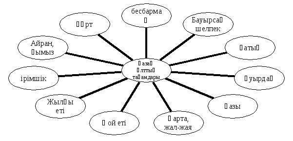 Национальнная блюда 6 класс