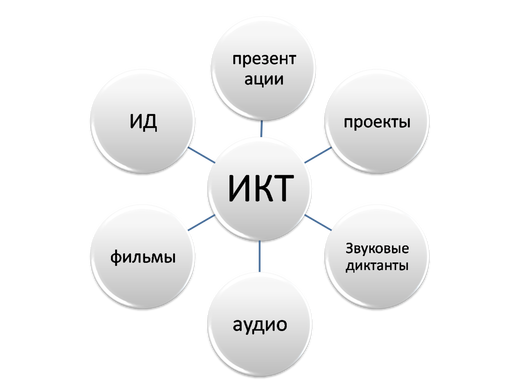 Обобщение опыта по теме ИКТ на уроках русского языка