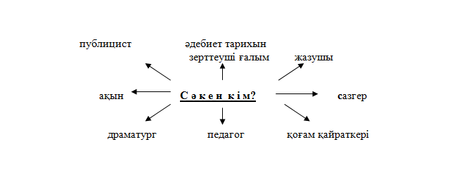 Открытый урок по казахскому языку на тему Сакен Сейфуллин Сыр сандық (7-класс)