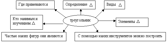 Разработка урока геометрии в 7 кл на тему Сумма углов треугольника