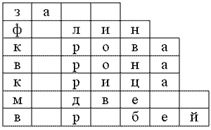 Конспект к уроку русского языка Главные и второстепенные члены предложения 3 класс