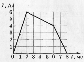 На рисунке представлен график изменения силы тока в катушке индуктивностью 6 гн