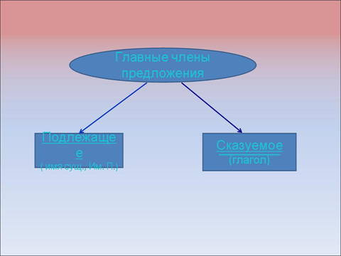 Главные члены предложения (9 класс)