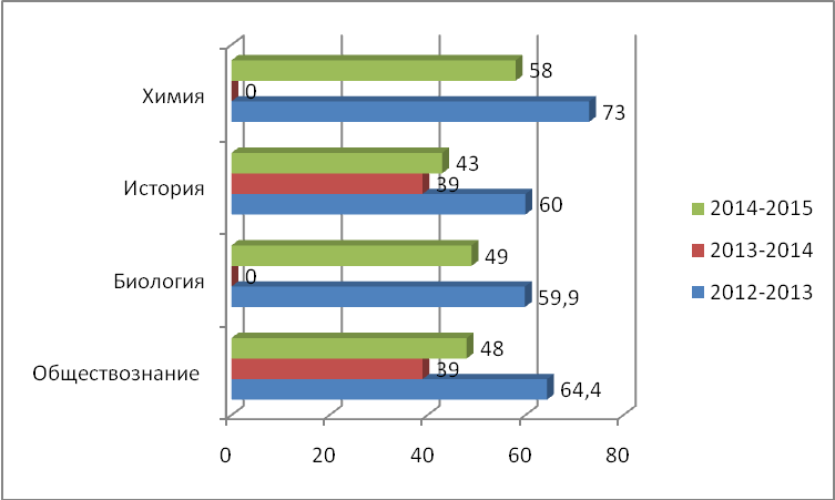 Анализ результатов ЕГЭ 2015 МОУ Новоуколовская сош