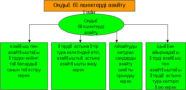 Сабақ жоспары. Ондық бөлшектерді қосу және азайту