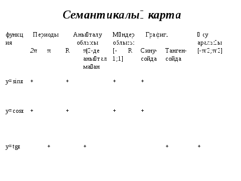 Тригонометриялык функция касиеттері тақырыбына ашық сабақ