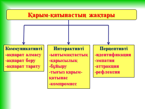 Қарым-қатынас туралы жалпы түсінік сабақ жоспары