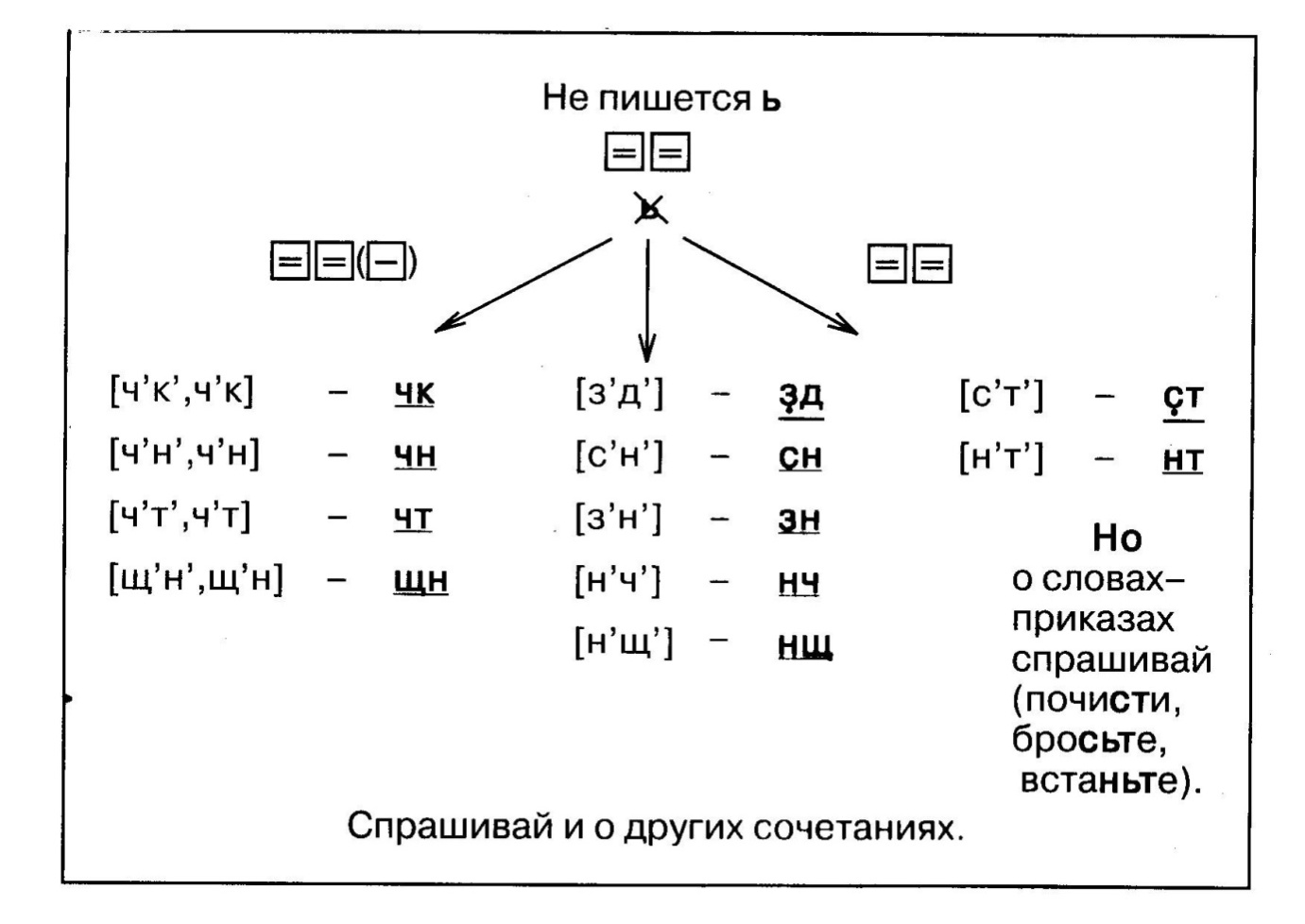Мастер-класс Формирование познавательных УУД младщих школьников на уроках русского языка