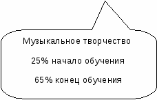 «Развитие музыкальных способностей на основе интеграции программ «Са-Фи-Дансе» и «Гармония» у детей старшего дошкольного возраста»