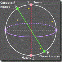 Урок по теме Основы практической астронии