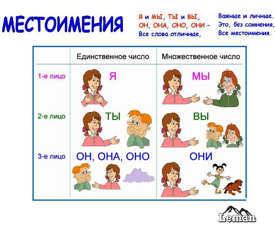 Конспект урока по русскому языку в 3 классе по теме Части речи