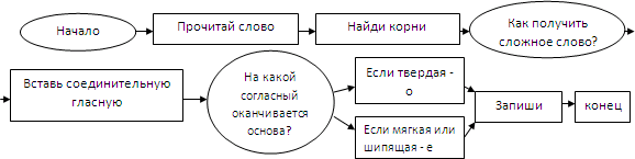 Урок русского языкасложные слова