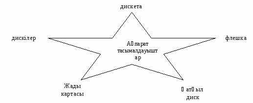 Сабақ жоспар Ақпаратты жазу және санау. Ақпаратты тасымалдаушылар 5 сынып