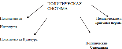 Конспект занятия по обществознанию на тему Политическая сфера общества. Политическая система