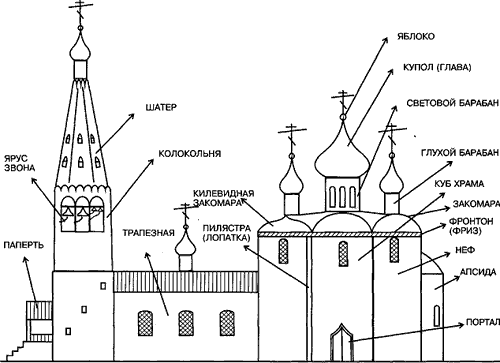 Урок изо. Рисуем храмы град-Свияжска