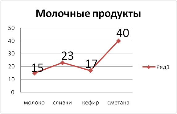 Урок информатики в 7 классе по теме «Графики и диаграммы. Наглядное изменение процессов изменения величин»