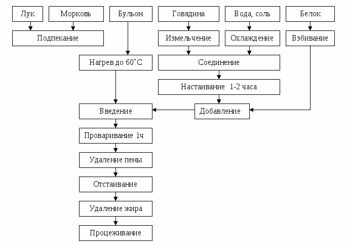 Бульон костный технологическая карта