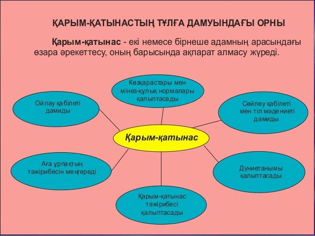 Методическая разработка ««Жақсы қарым-қатынас жасауды үйренеміз»»