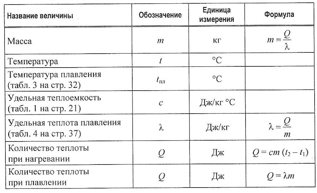 Каким символом обозначается масса. Формулы по физике 8 класс плавление и отвердевание. Физика 8 класс тепловые явления формулы единицы измерения. Физическая величина q в физике 8 класс. Температура обозначение и единица измерения.