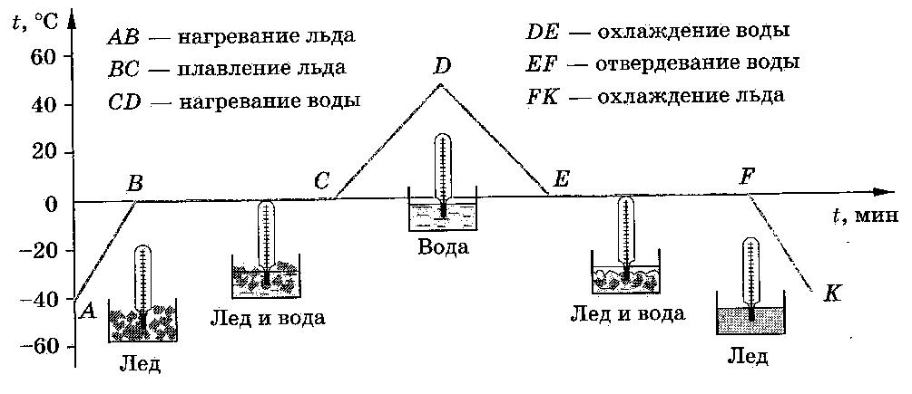 Конспект урока «Решение задач по теме «Плавление и отвердевание кристаллических тел» (8 класс)