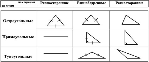 Разработка урока по геометрии на тему Треугольник 7 класс (Урок первичного предъявления новых знаний ФГОС)