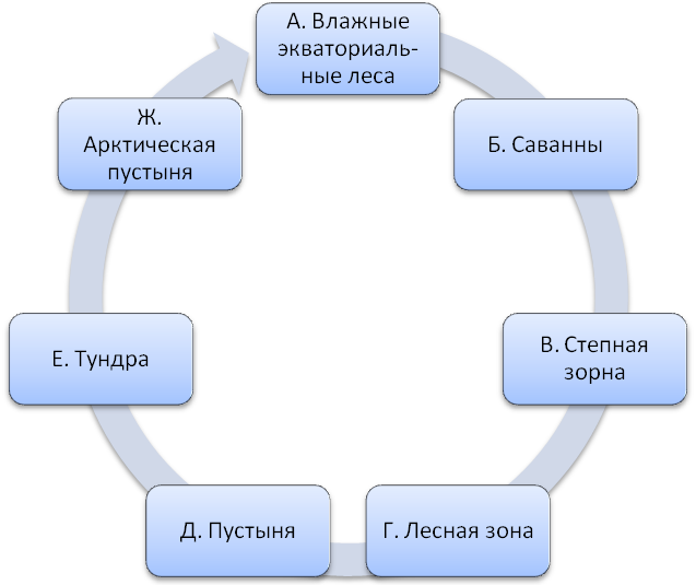 Тесты по курсу географии 6 класс Е.М.Домогацких